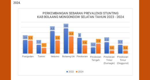Sumber: Data e-PPGBM Puskesmas tahun 2023 dan 2024, Gambaran kondisi prevalensi stunting di kabupaten Bolaang Mongondow Selatan selama dua tahun terakhir pada tahun 2023 dan 2024 menunjukkan bahwa